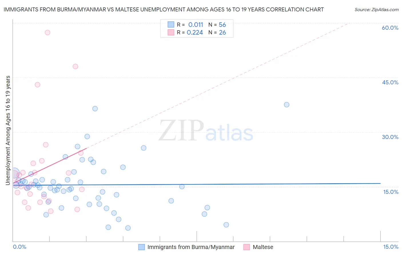 Immigrants from Burma/Myanmar vs Maltese Unemployment Among Ages 16 to 19 years