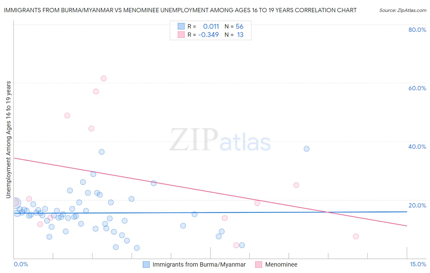 Immigrants from Burma/Myanmar vs Menominee Unemployment Among Ages 16 to 19 years