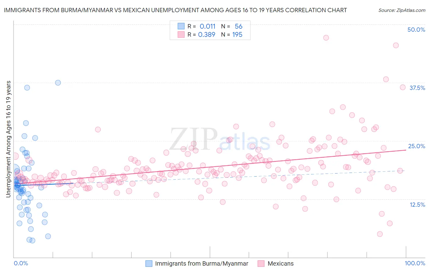 Immigrants from Burma/Myanmar vs Mexican Unemployment Among Ages 16 to 19 years