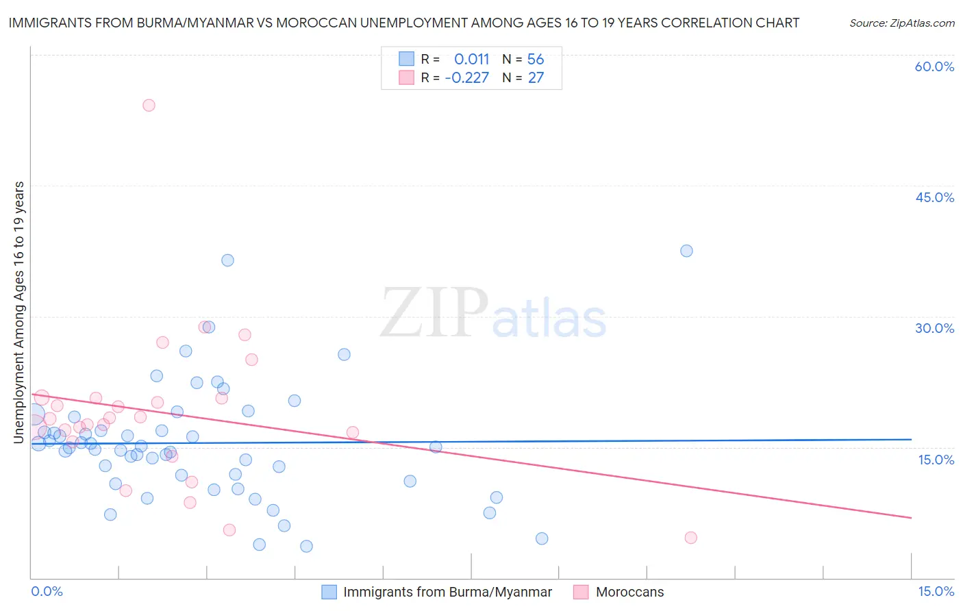 Immigrants from Burma/Myanmar vs Moroccan Unemployment Among Ages 16 to 19 years