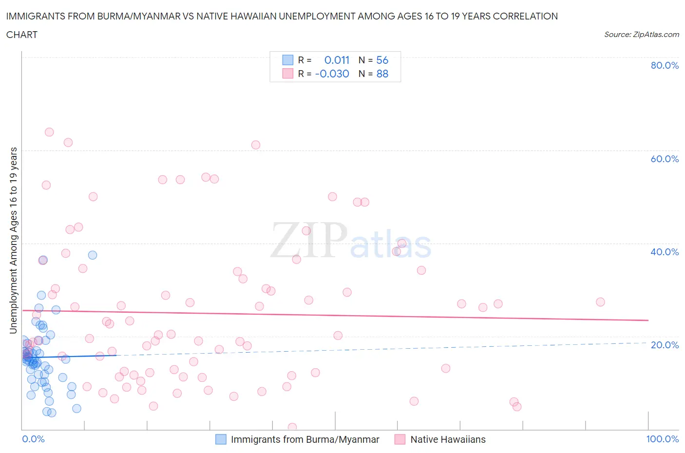 Immigrants from Burma/Myanmar vs Native Hawaiian Unemployment Among Ages 16 to 19 years