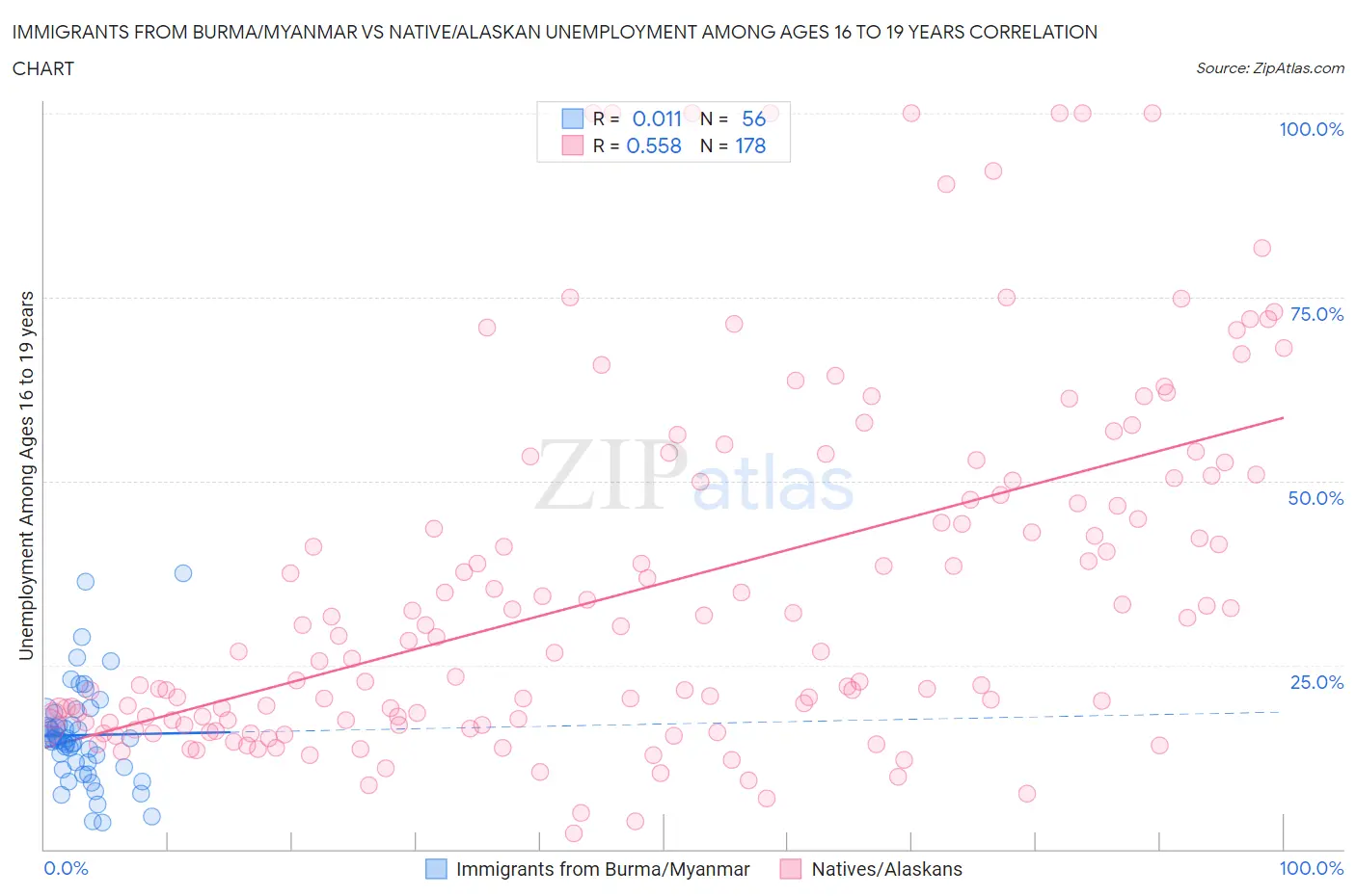 Immigrants from Burma/Myanmar vs Native/Alaskan Unemployment Among Ages 16 to 19 years