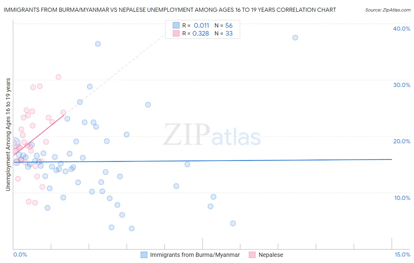 Immigrants from Burma/Myanmar vs Nepalese Unemployment Among Ages 16 to 19 years