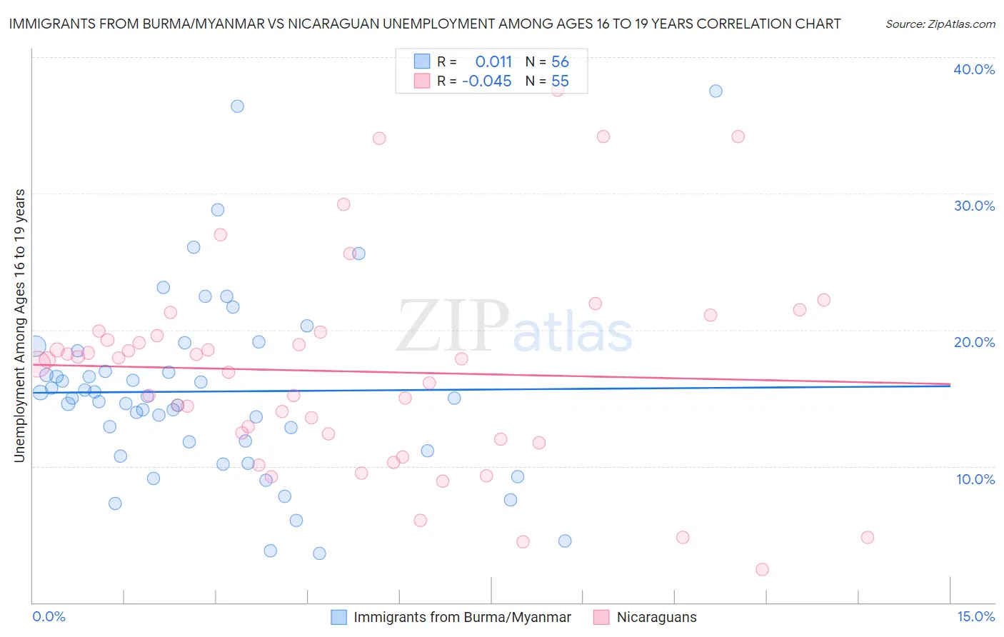 Immigrants from Burma/Myanmar vs Nicaraguan Unemployment Among Ages 16 to 19 years