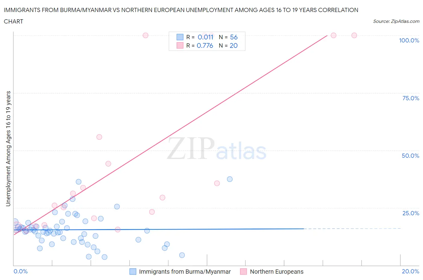 Immigrants from Burma/Myanmar vs Northern European Unemployment Among Ages 16 to 19 years