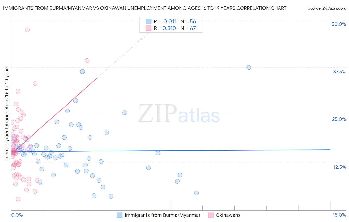 Immigrants from Burma/Myanmar vs Okinawan Unemployment Among Ages 16 to 19 years