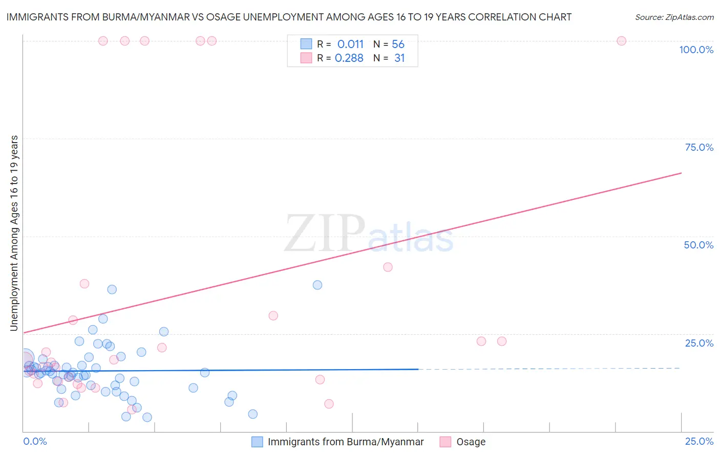 Immigrants from Burma/Myanmar vs Osage Unemployment Among Ages 16 to 19 years