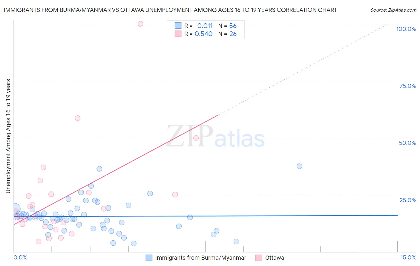 Immigrants from Burma/Myanmar vs Ottawa Unemployment Among Ages 16 to 19 years