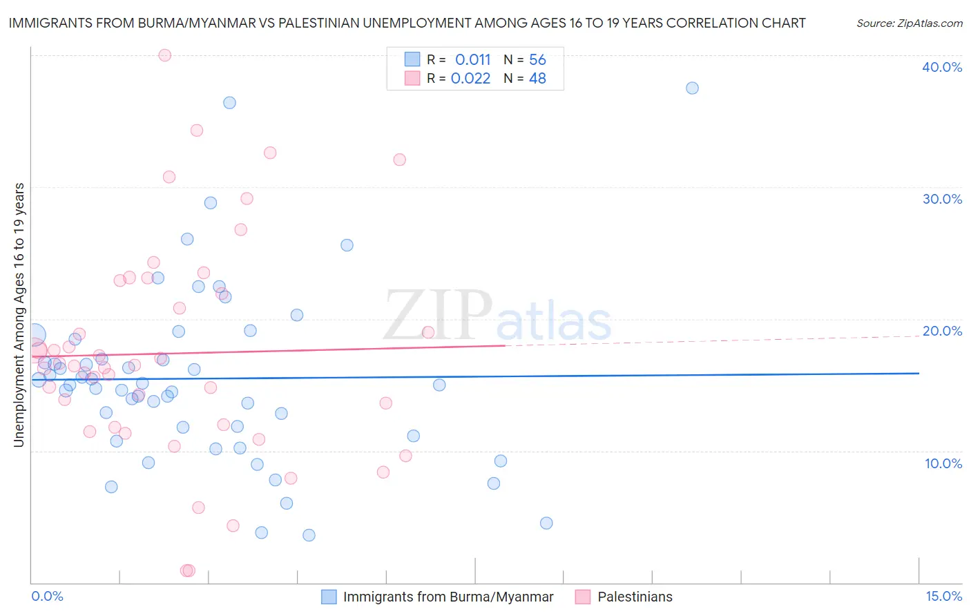 Immigrants from Burma/Myanmar vs Palestinian Unemployment Among Ages 16 to 19 years