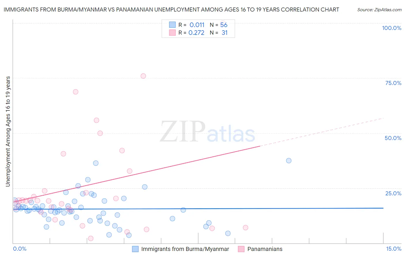 Immigrants from Burma/Myanmar vs Panamanian Unemployment Among Ages 16 to 19 years