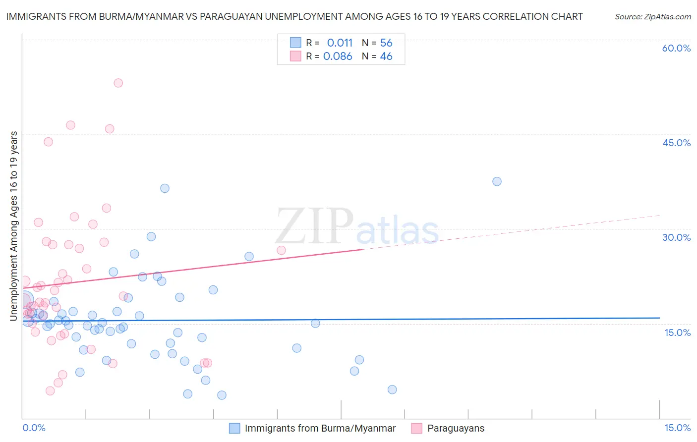 Immigrants from Burma/Myanmar vs Paraguayan Unemployment Among Ages 16 to 19 years