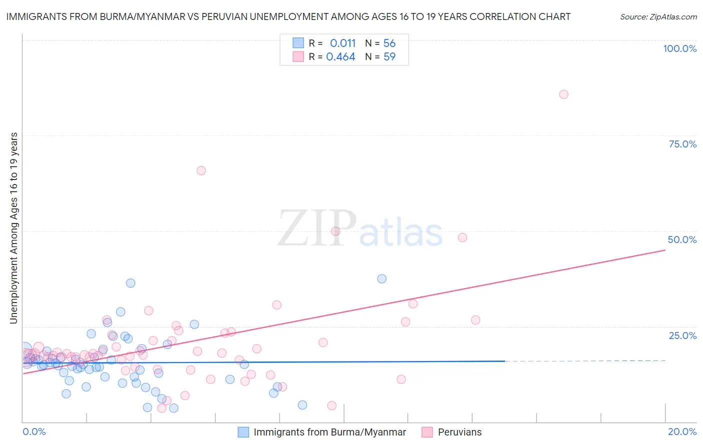 Immigrants from Burma/Myanmar vs Peruvian Unemployment Among Ages 16 to 19 years