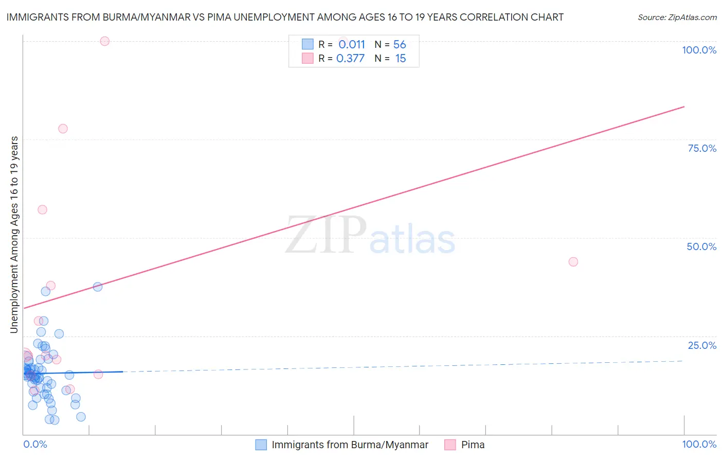Immigrants from Burma/Myanmar vs Pima Unemployment Among Ages 16 to 19 years