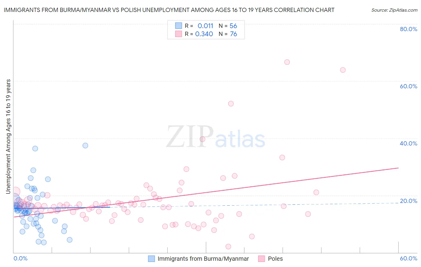 Immigrants from Burma/Myanmar vs Polish Unemployment Among Ages 16 to 19 years