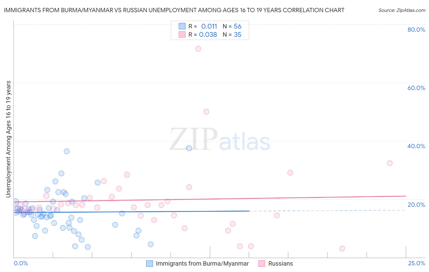 Immigrants from Burma/Myanmar vs Russian Unemployment Among Ages 16 to 19 years