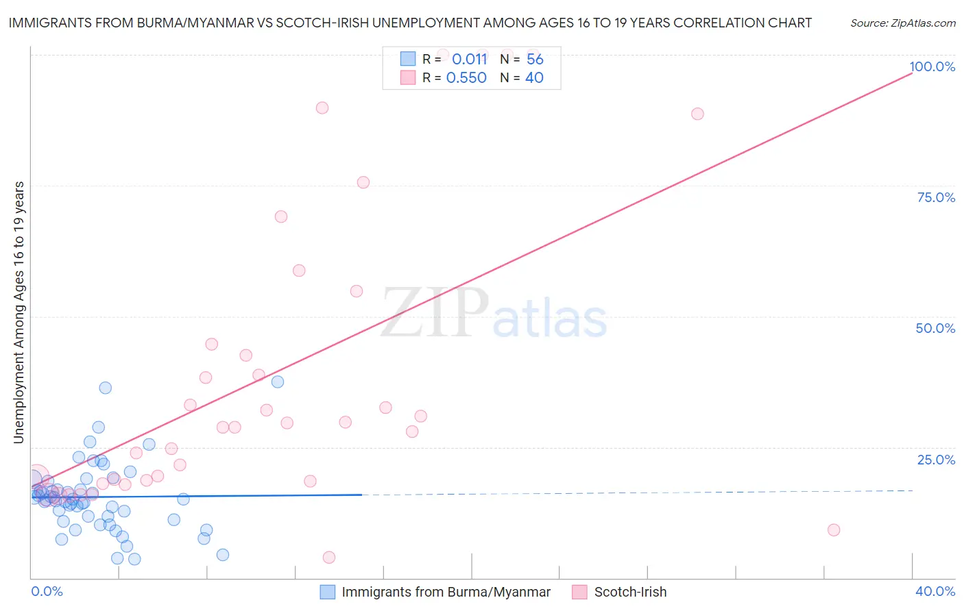 Immigrants from Burma/Myanmar vs Scotch-Irish Unemployment Among Ages 16 to 19 years