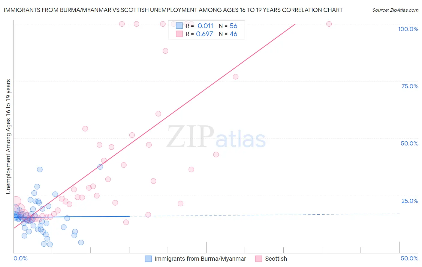Immigrants from Burma/Myanmar vs Scottish Unemployment Among Ages 16 to 19 years