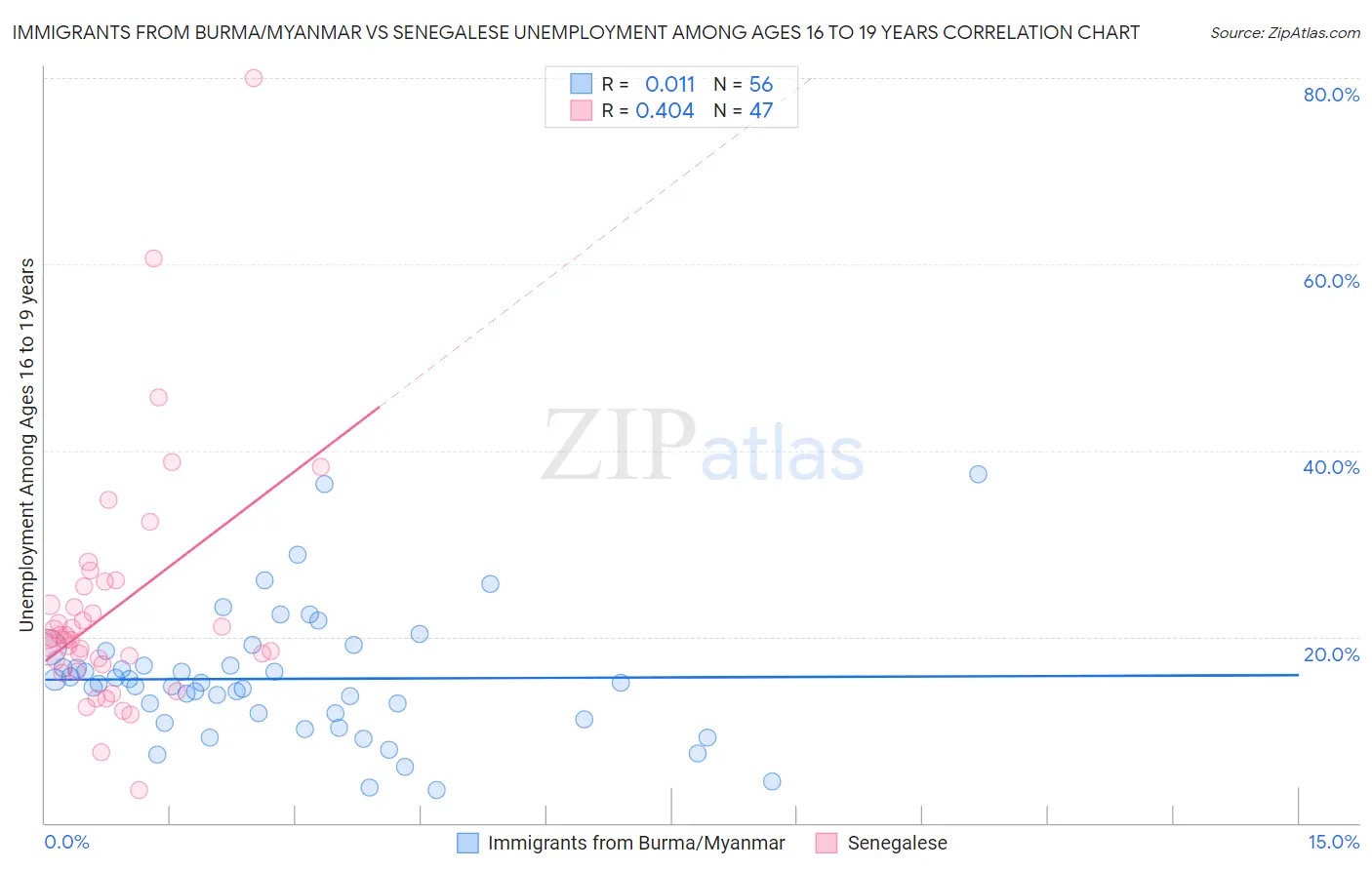 Immigrants from Burma/Myanmar vs Senegalese Unemployment Among Ages 16 to 19 years