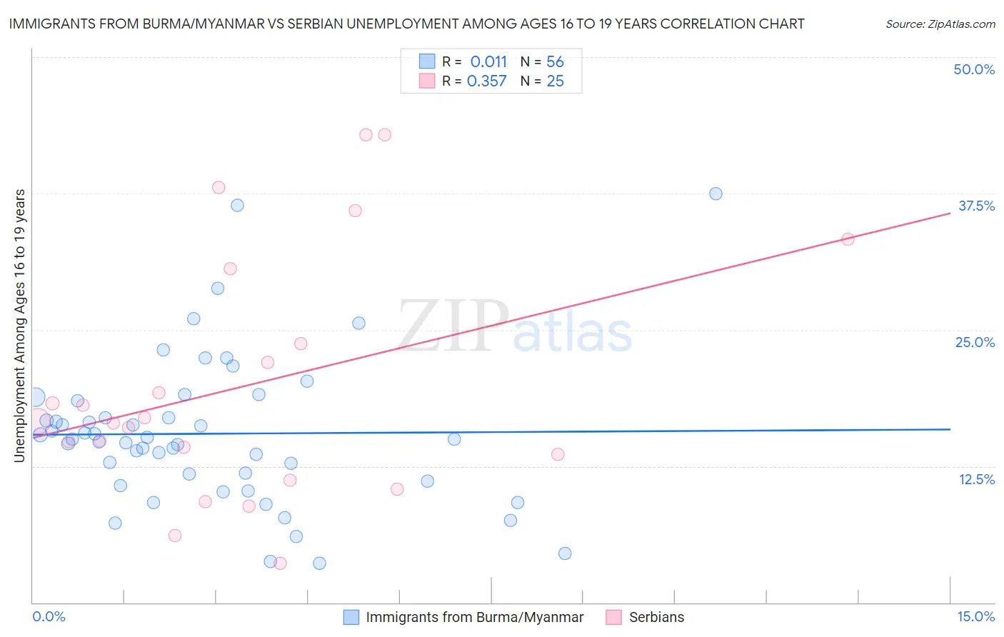 Immigrants from Burma/Myanmar vs Serbian Unemployment Among Ages 16 to 19 years