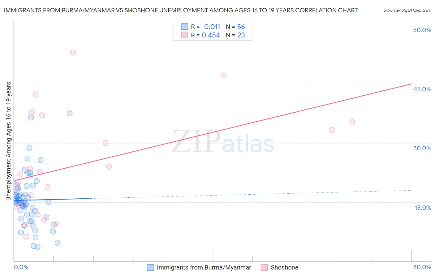Immigrants from Burma/Myanmar vs Shoshone Unemployment Among Ages 16 to 19 years