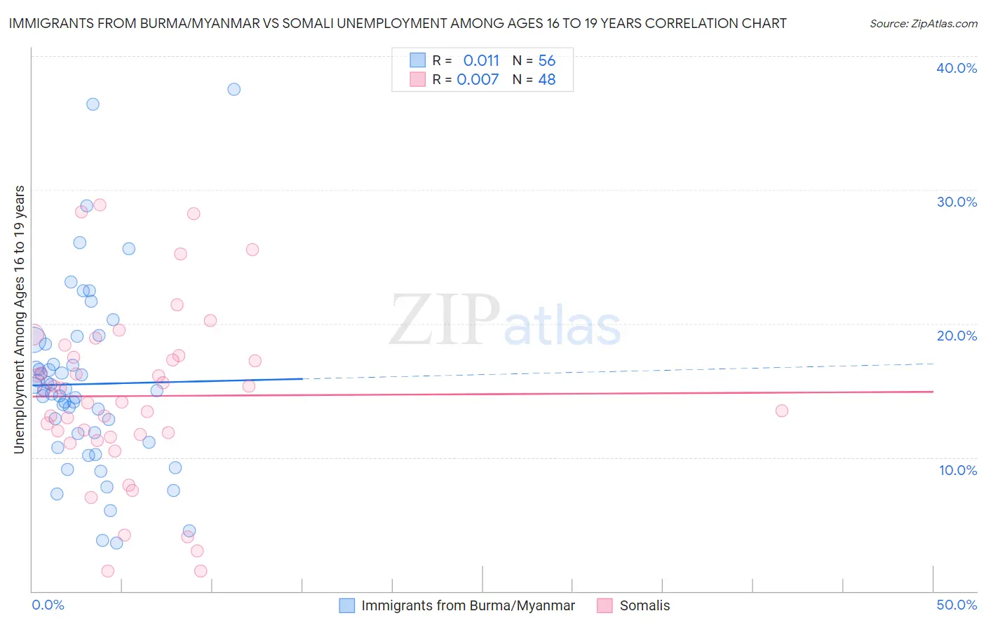 Immigrants from Burma/Myanmar vs Somali Unemployment Among Ages 16 to 19 years