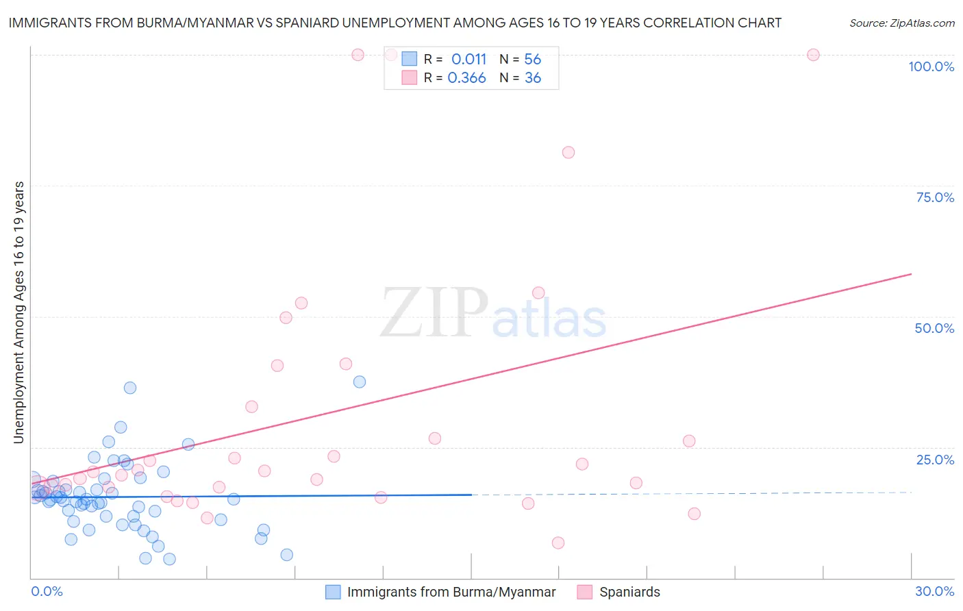 Immigrants from Burma/Myanmar vs Spaniard Unemployment Among Ages 16 to 19 years