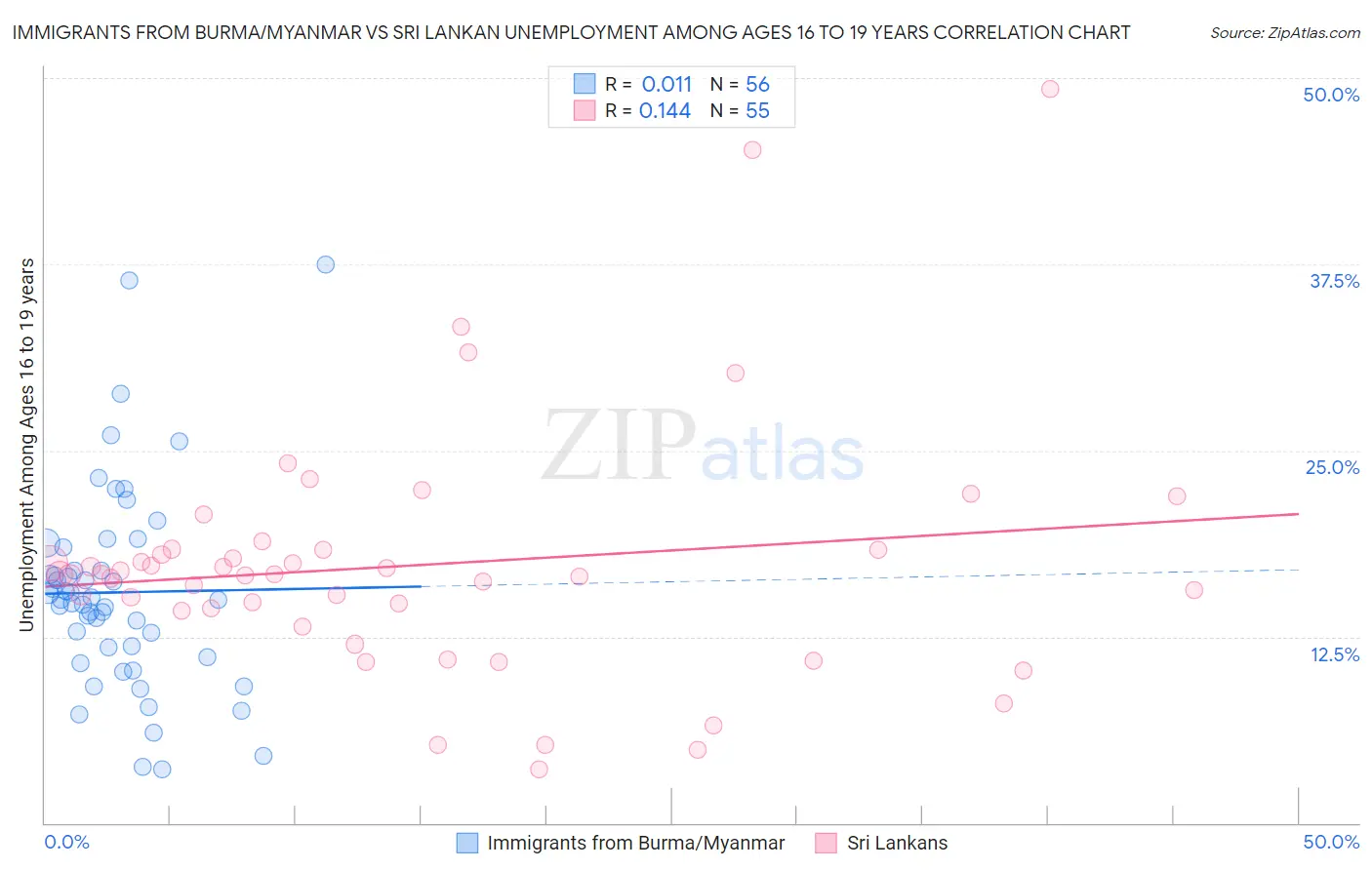 Immigrants from Burma/Myanmar vs Sri Lankan Unemployment Among Ages 16 to 19 years