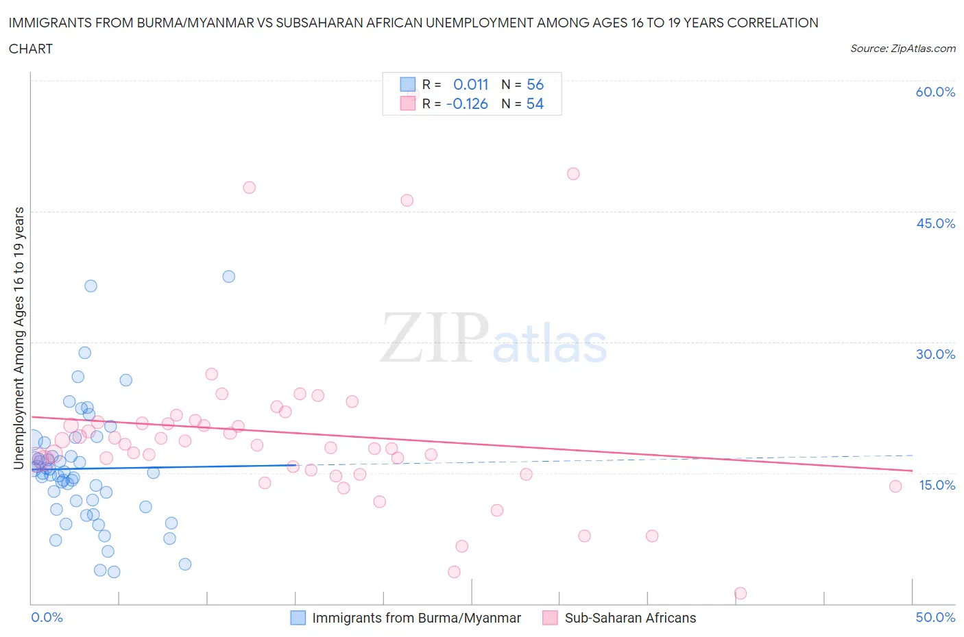 Immigrants from Burma/Myanmar vs Subsaharan African Unemployment Among Ages 16 to 19 years