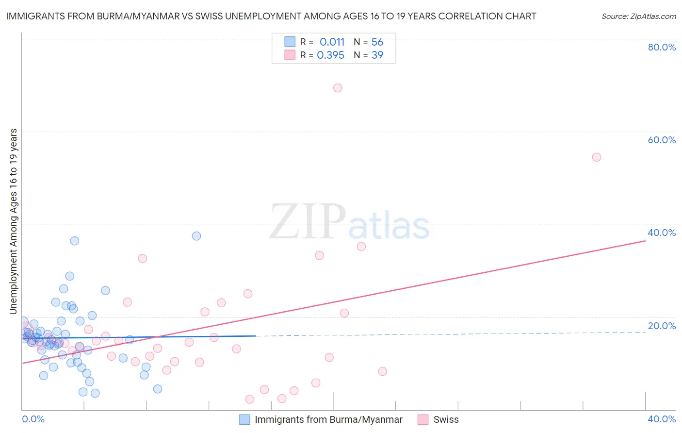 Immigrants from Burma/Myanmar vs Swiss Unemployment Among Ages 16 to 19 years