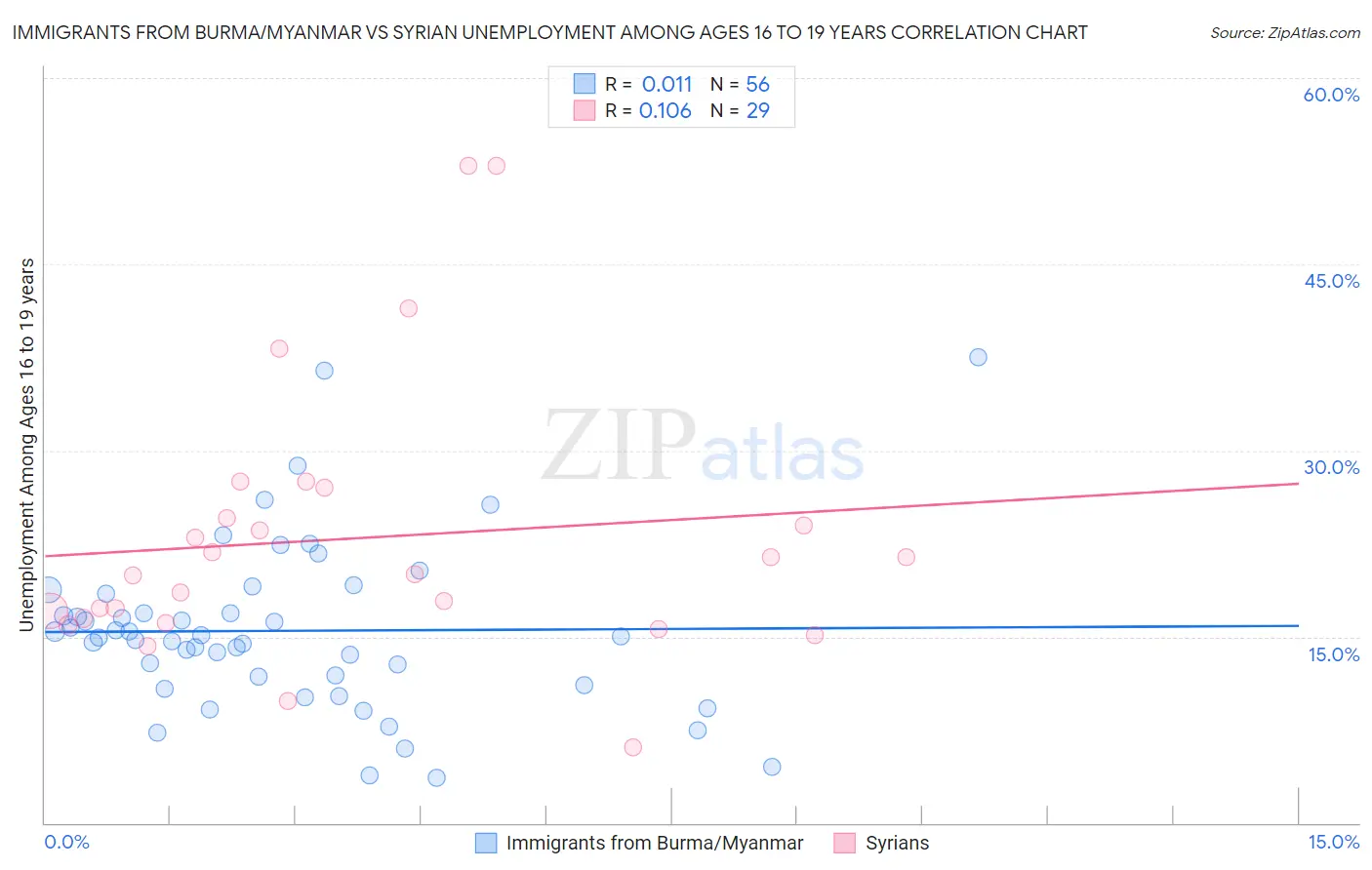 Immigrants from Burma/Myanmar vs Syrian Unemployment Among Ages 16 to 19 years