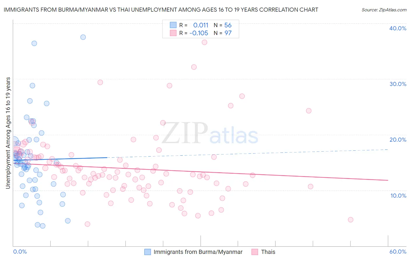 Immigrants from Burma/Myanmar vs Thai Unemployment Among Ages 16 to 19 years