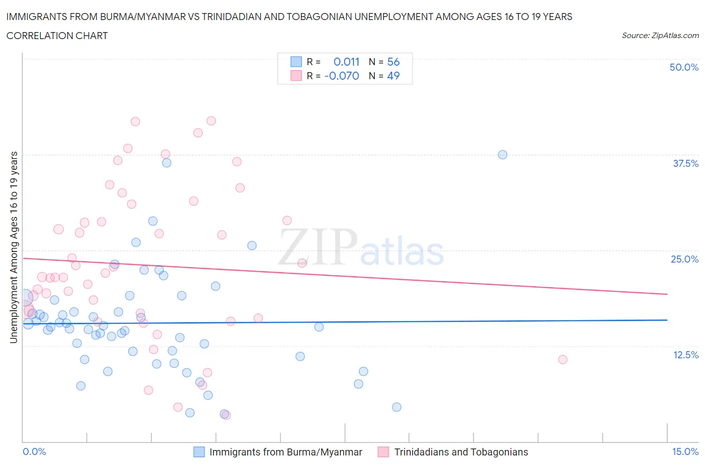 Immigrants from Burma/Myanmar vs Trinidadian and Tobagonian Unemployment Among Ages 16 to 19 years