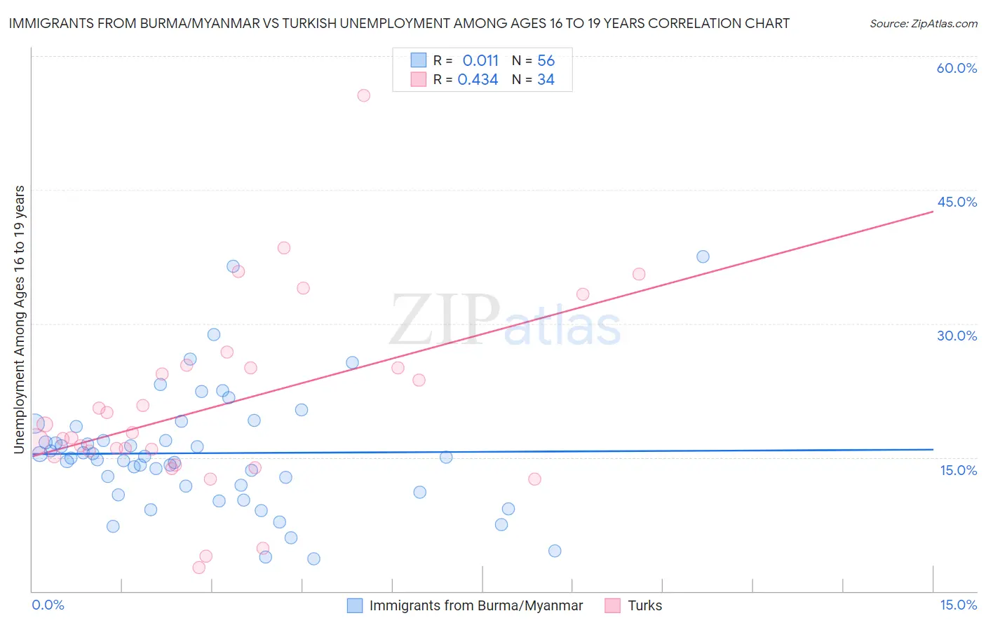 Immigrants from Burma/Myanmar vs Turkish Unemployment Among Ages 16 to 19 years