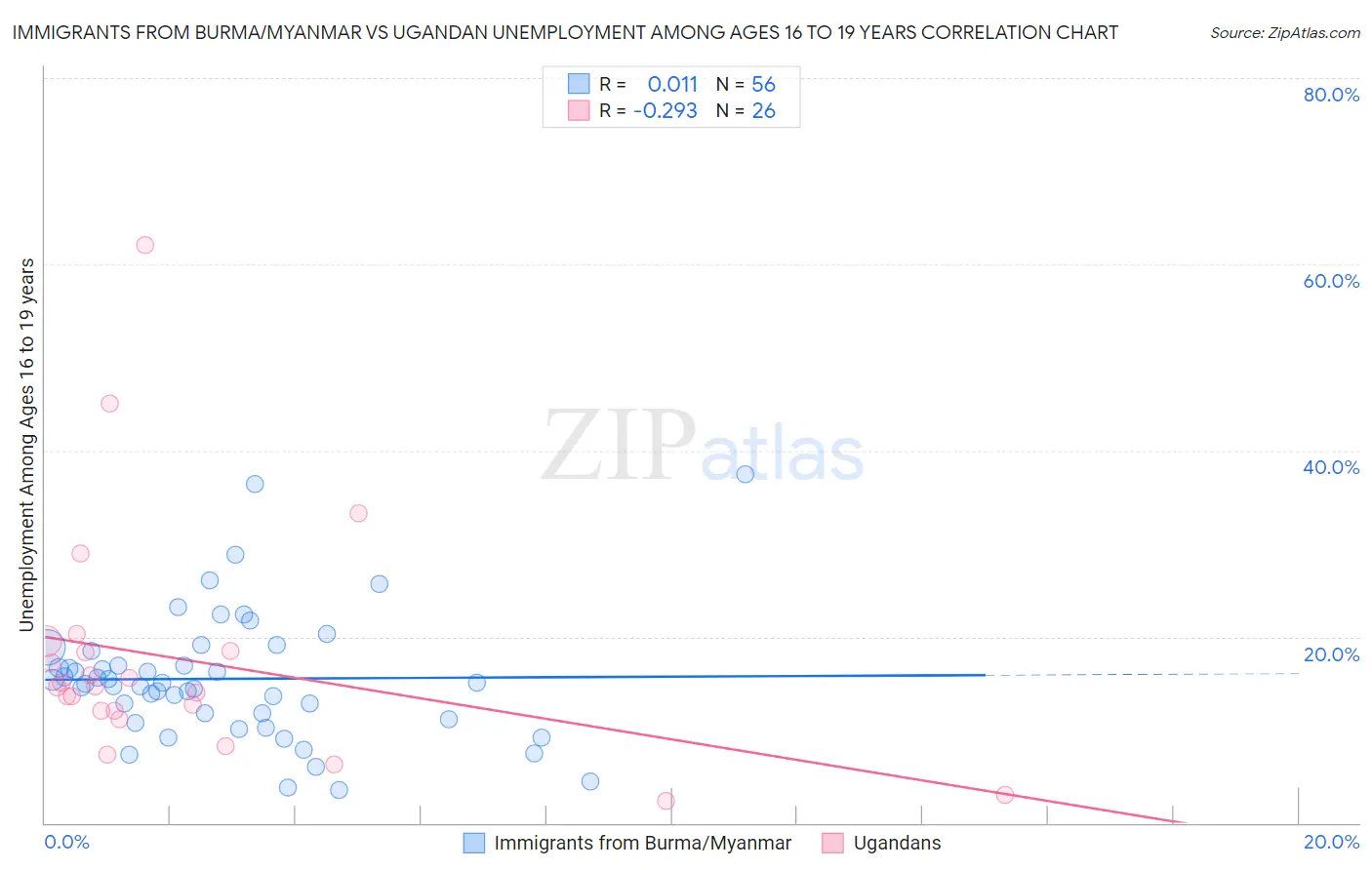 Immigrants from Burma/Myanmar vs Ugandan Unemployment Among Ages 16 to 19 years