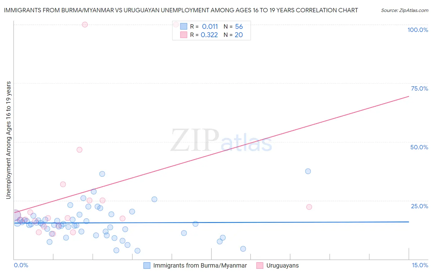 Immigrants from Burma/Myanmar vs Uruguayan Unemployment Among Ages 16 to 19 years