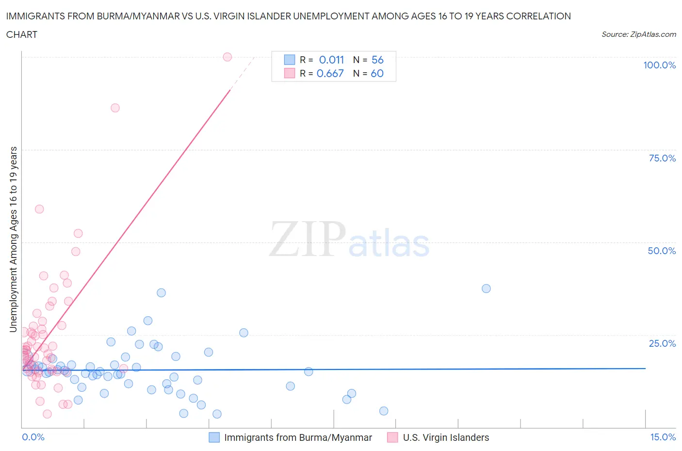Immigrants from Burma/Myanmar vs U.S. Virgin Islander Unemployment Among Ages 16 to 19 years