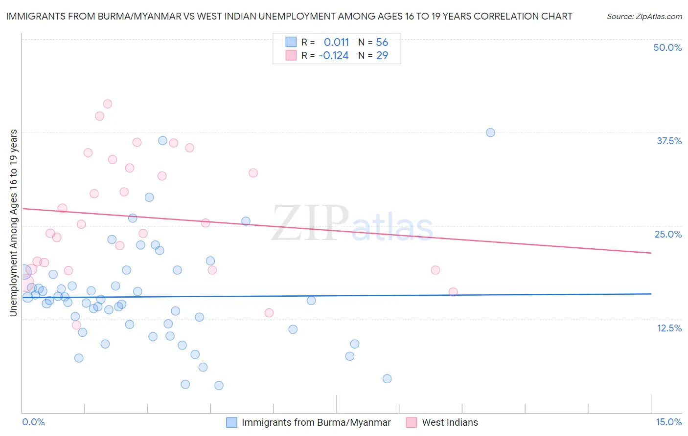 Immigrants from Burma/Myanmar vs West Indian Unemployment Among Ages 16 to 19 years