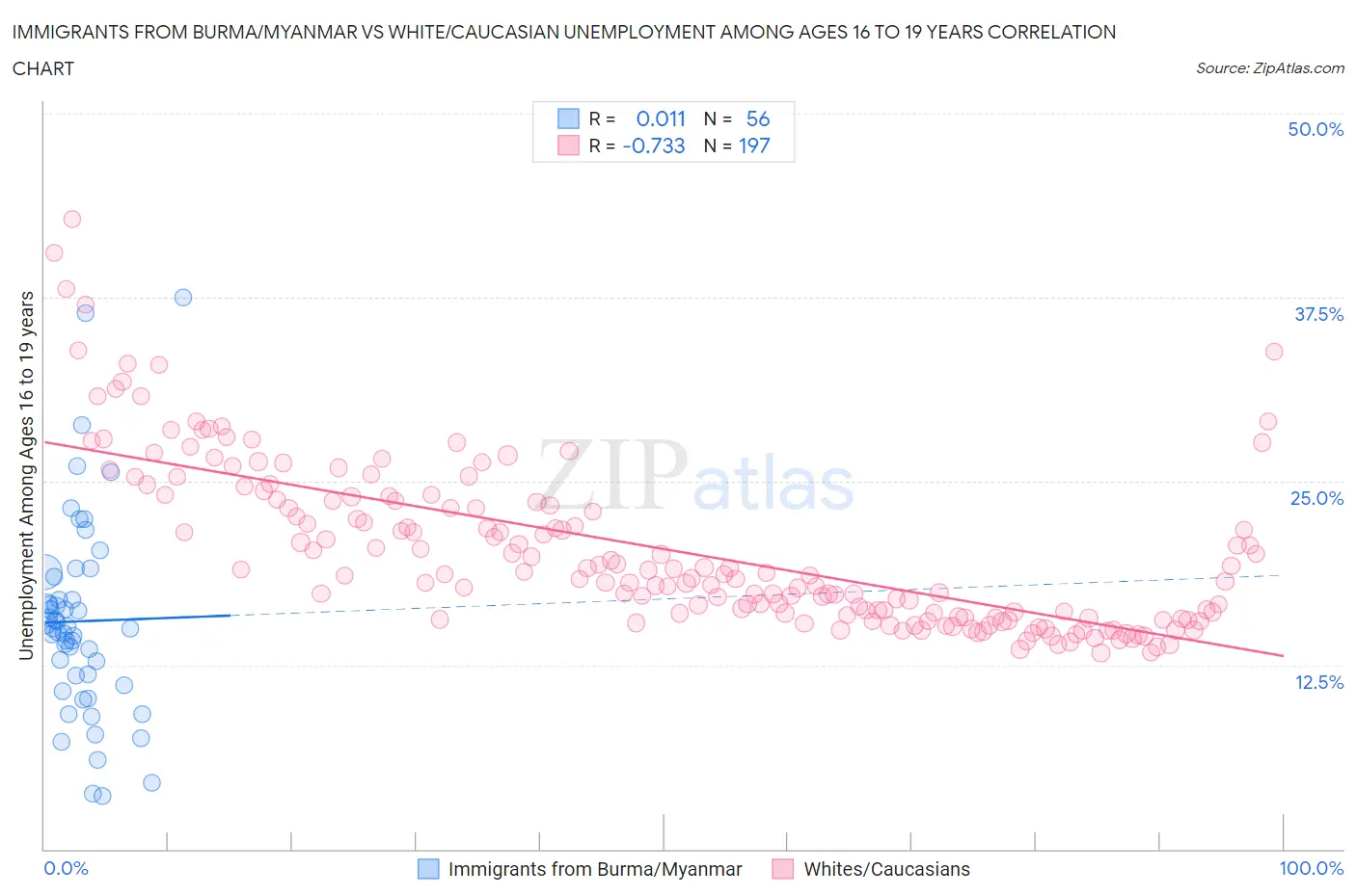 Immigrants from Burma/Myanmar vs White/Caucasian Unemployment Among Ages 16 to 19 years