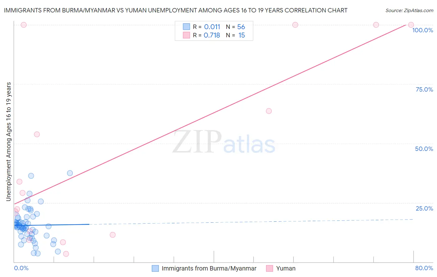 Immigrants from Burma/Myanmar vs Yuman Unemployment Among Ages 16 to 19 years