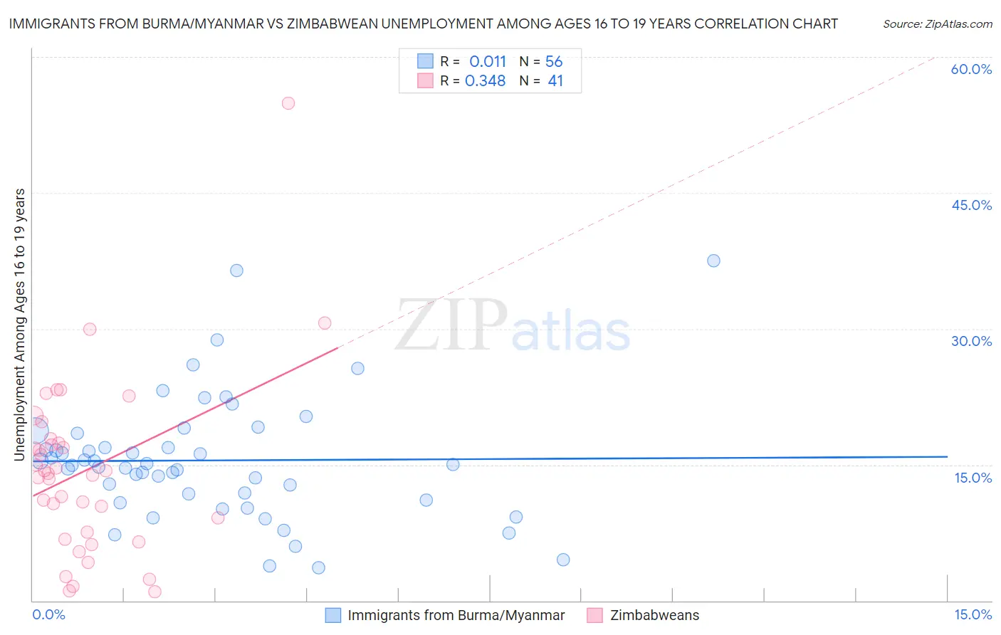 Immigrants from Burma/Myanmar vs Zimbabwean Unemployment Among Ages 16 to 19 years