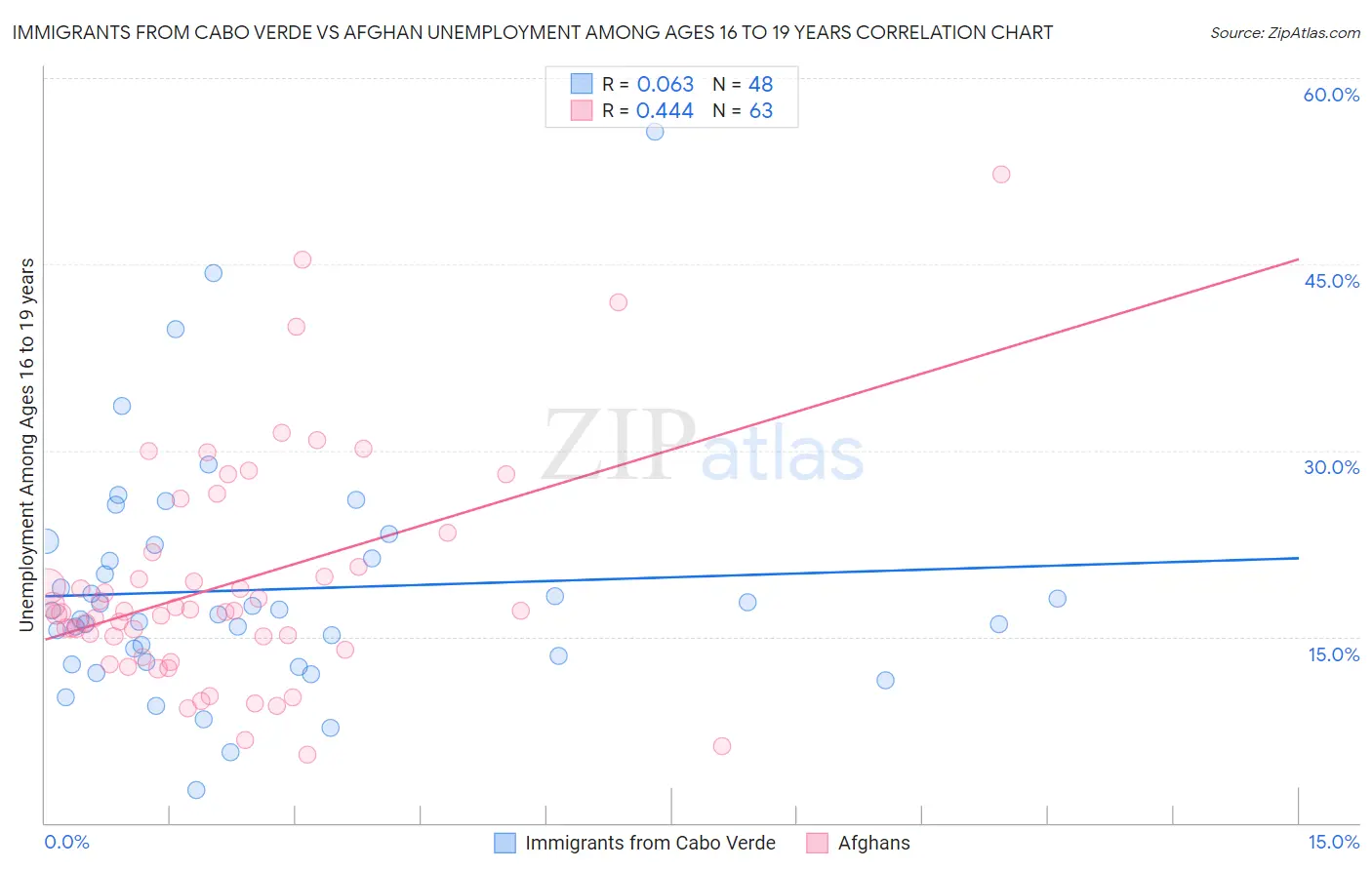 Immigrants from Cabo Verde vs Afghan Unemployment Among Ages 16 to 19 years