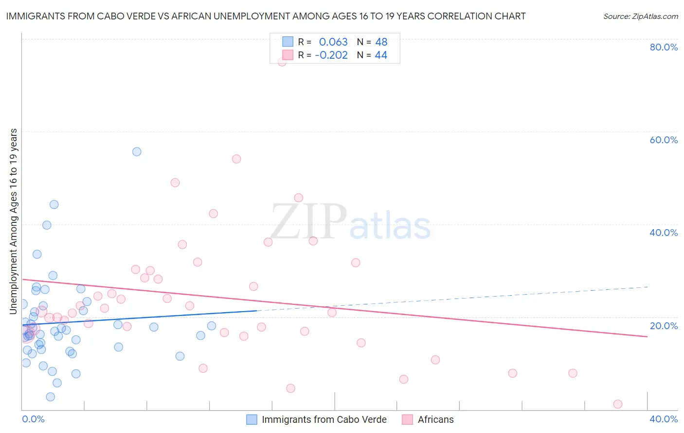 Immigrants from Cabo Verde vs African Unemployment Among Ages 16 to 19 years