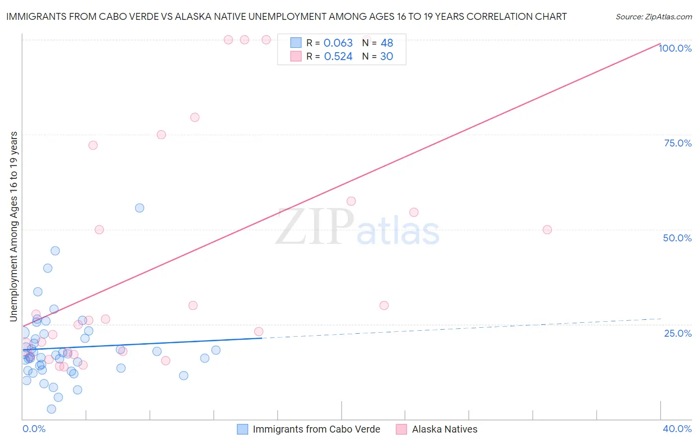 Immigrants from Cabo Verde vs Alaska Native Unemployment Among Ages 16 to 19 years