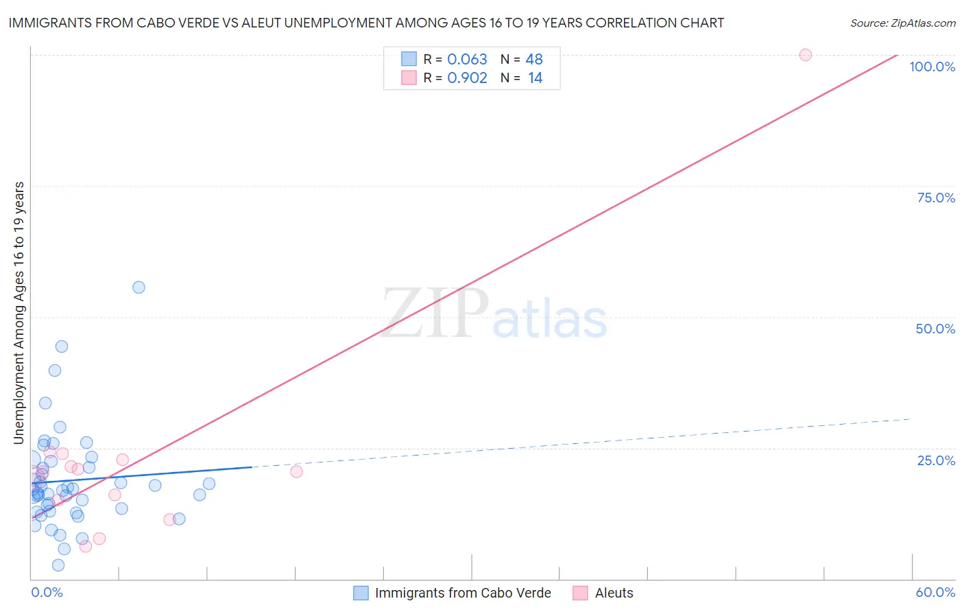 Immigrants from Cabo Verde vs Aleut Unemployment Among Ages 16 to 19 years