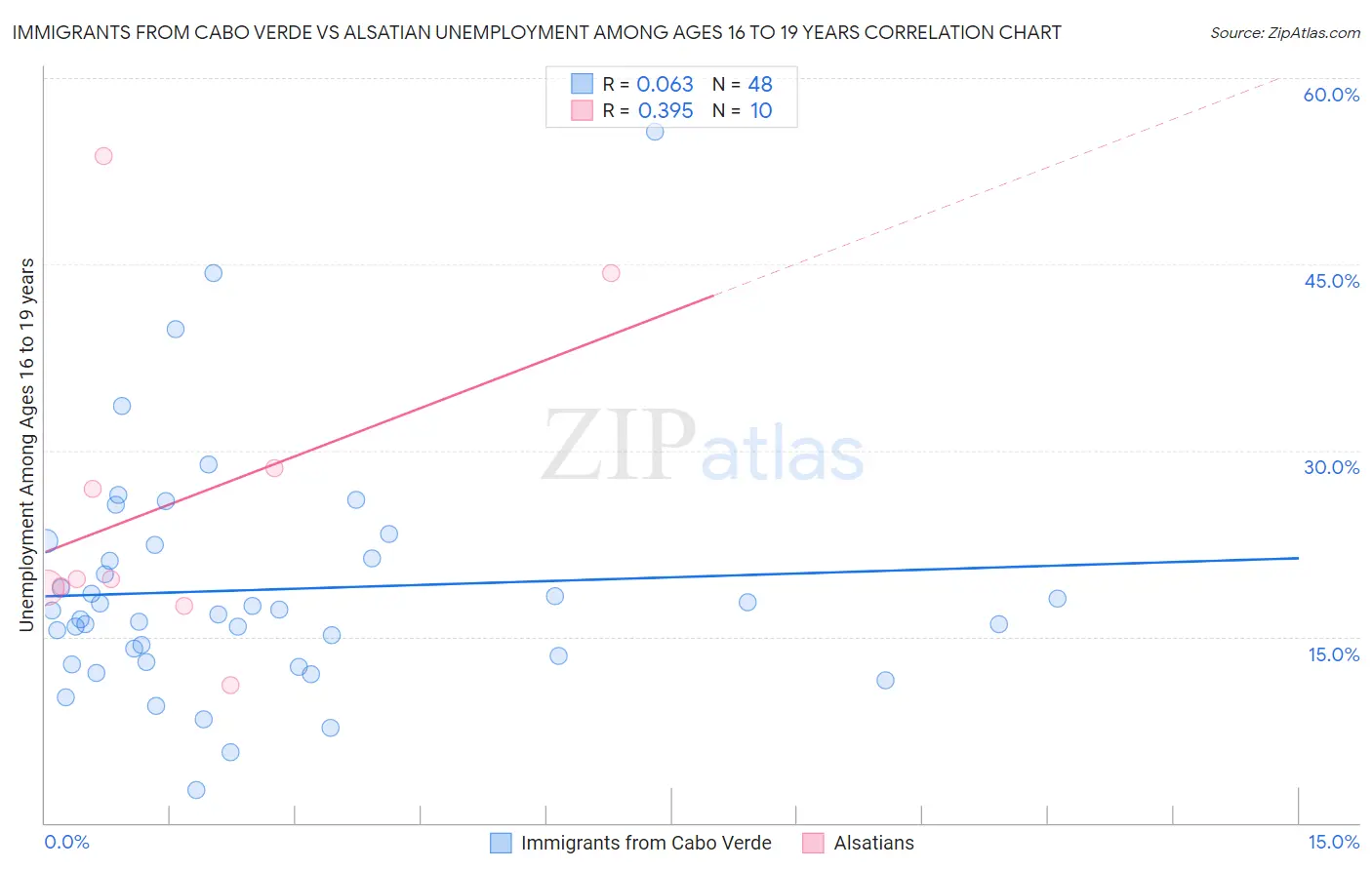 Immigrants from Cabo Verde vs Alsatian Unemployment Among Ages 16 to 19 years
