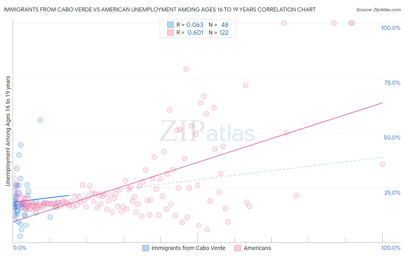 Immigrants from Cabo Verde vs American Unemployment Among Ages 16 to 19 years