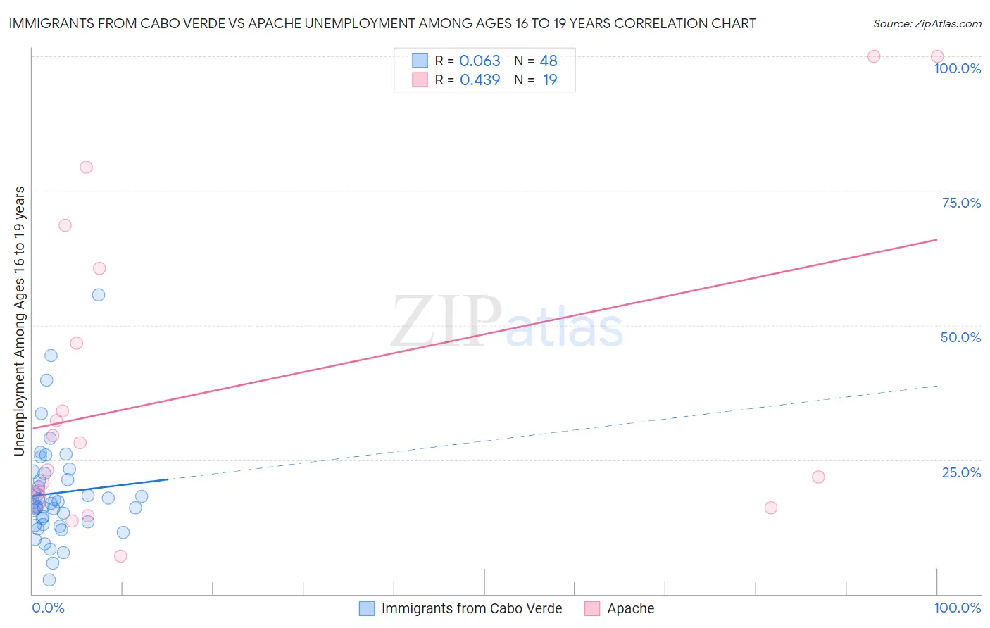 Immigrants from Cabo Verde vs Apache Unemployment Among Ages 16 to 19 years