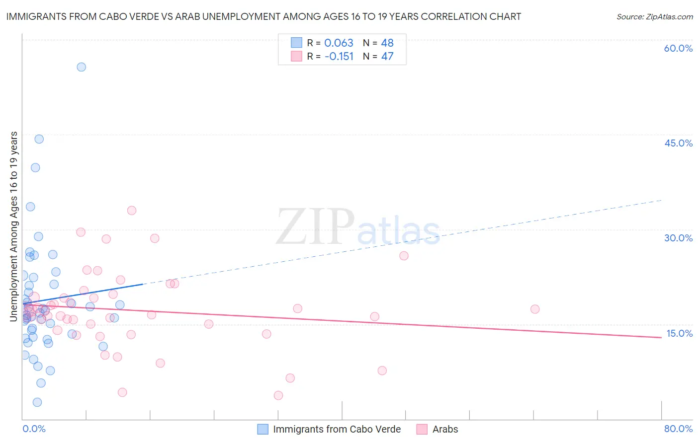 Immigrants from Cabo Verde vs Arab Unemployment Among Ages 16 to 19 years