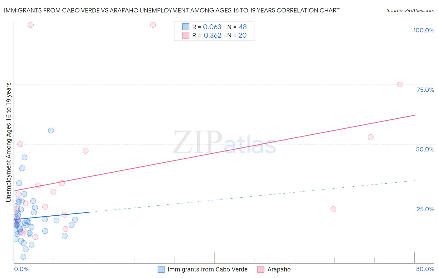 Immigrants from Cabo Verde vs Arapaho Unemployment Among Ages 16 to 19 years