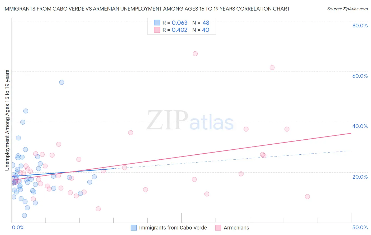 Immigrants from Cabo Verde vs Armenian Unemployment Among Ages 16 to 19 years